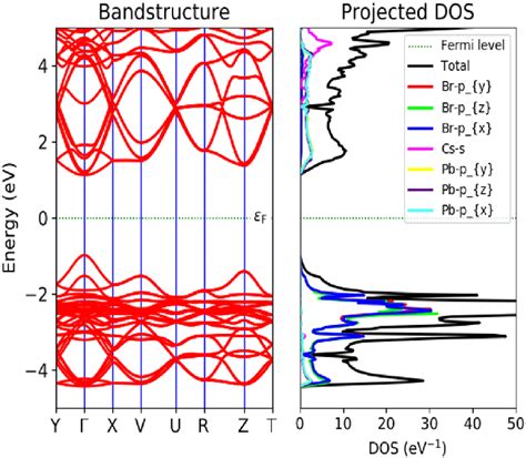 Band Structure And Density Of States DOS Of Bulk Orthorhombic CsPbBr