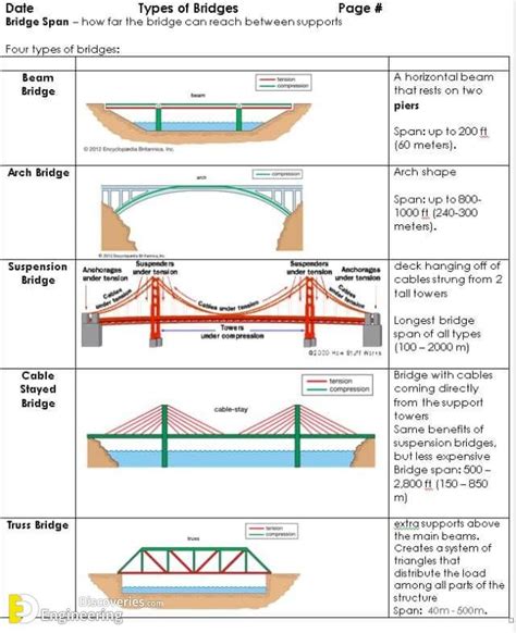 Different Types Of Bridges With Pdf File