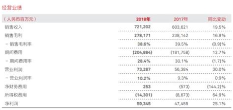 华为2018年业绩曝光：营收7212亿，净利润593亿凤凰网