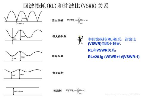 RF基础相位和波长回波损耗和驻波比电缆阻抗极化天线波束宽度 驻波 回损 相位 CSDN博客