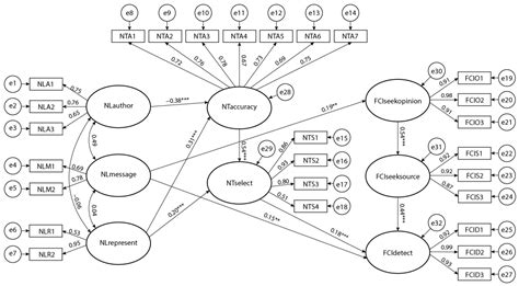 Social Media Fact-Checking: The Effects of News Literacy and News Trust