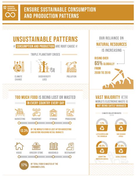 United Nations Sustainable Development Goals, and SDG 12. Source ...