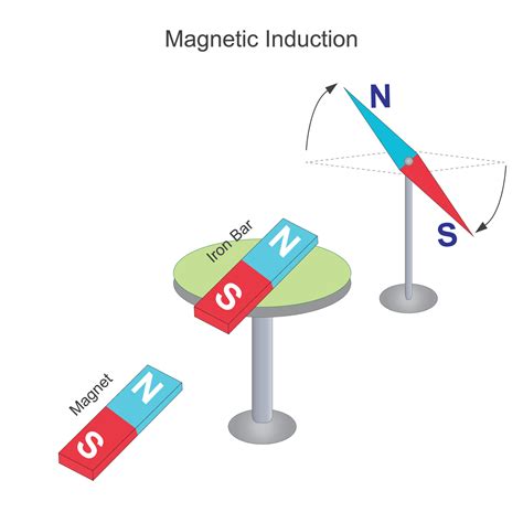 Magnetic Induction Is The Process Of Generating An Electromotive Force In A Conductor By