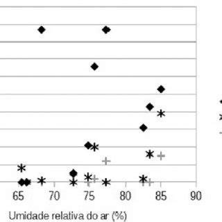 Diagrama De Dispers O Dos Dados Mensais Da Umidade Relativa M Dia Do