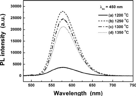 Xrd Patterns Of Sr Sio Eu Synthesized At Various Firing Tem