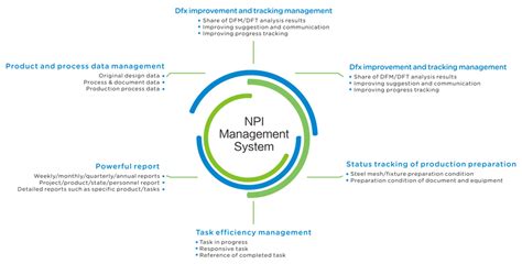 New Product Introduction Npi