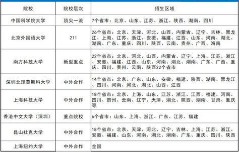 收藏丨50个山东综合评价招生常见问题解答！一文了解综合评价招生 知乎