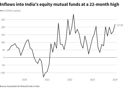 India equity mutual fund inflows jump to nearly two-year high in Jan ...