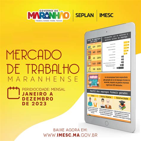 Maranhão registra saldo positivo de 22 mil novos empregos em 2023 O