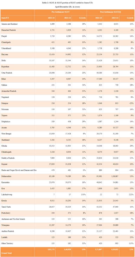 Gross GST Collection Of Rs 14 97 Lakh Crore During April To December 2023