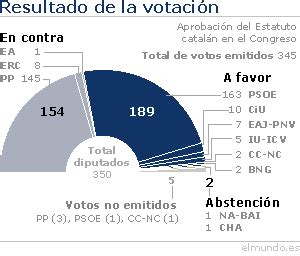 El Congreso Aprueba El Estatuto Catal N Con Votos A Favor Y En