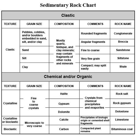 Sedimentary Rock Chart - Group of Questions