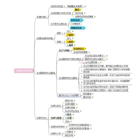 大学考研必备！一张思维导图帮你掌握法理学