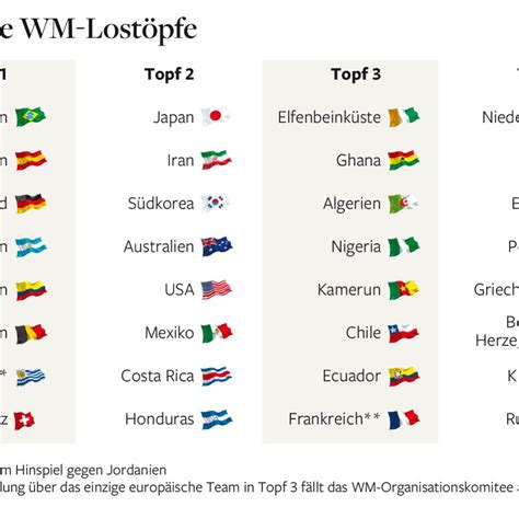 Für Brasilien 2014: Sehen so die vier Töpfe für die WM-Auslosung aus ...