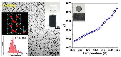 Nanomaterials Free Full Text Colloidal Synthesis And Thermoelectric