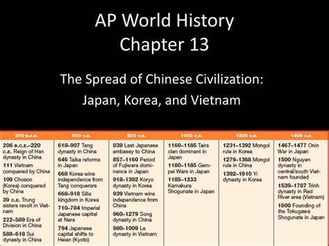 Ap World History Timeline