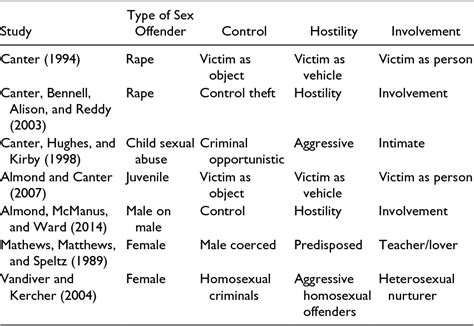 Table 1 From Female Sex Offenders An Analysis Of Crime Scene Behaviors Semantic Scholar
