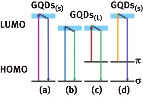 A Schematic Illustration Of Various Typical Electronic Transitions