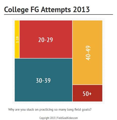 Long Field Goals...What Are The Odds? - Field Goal Kicker Online