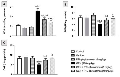 Molecules Free Full Text Parthenolide Phytosomes Attenuated