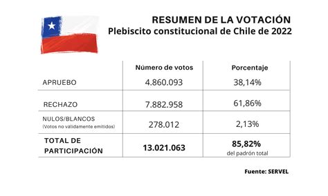 Plebiscito En Chile Tres Puntos A Considerar