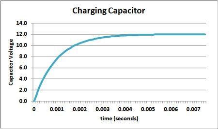 Capacitor Discharge Curve