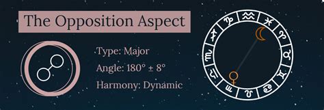 The Opposition Aspect In Astrology Two Planets In Both Partnership And