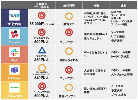 おすすめ社内コミュニケーションツール22選を比較！無料有料の違いは？ Saas Log