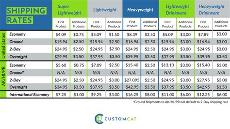 Shipping - CustomCat