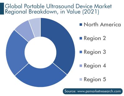 Portable Ultrasound Devices Market Size Share Analysis