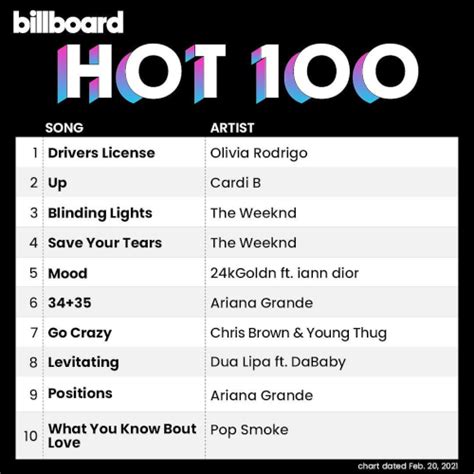 Billboard Hot 100 Singles Chart 20 February (2021)