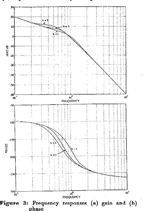 Figure 3 From Design Of Nonlinear Controllers Using Harmonic Balance