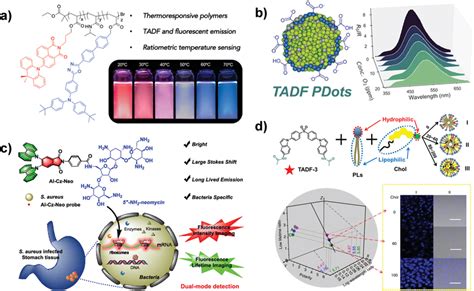 Tadf Materials For Timeresolved Fluorescence Biosensing A