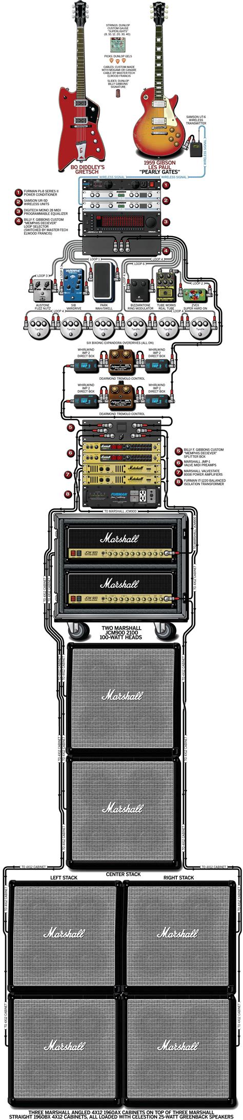 Billy Gibbons' Guitar Gear, Pedalboard & Amps | Equipboard®