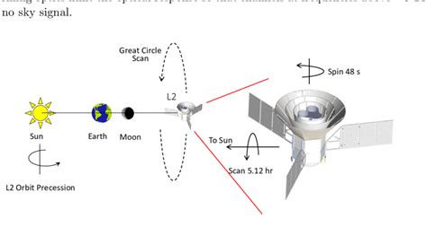 PIXIE will observe at the Sun-Earth L2 point. The spacecraft spins ...