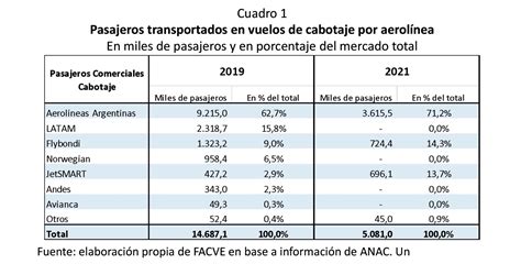 La Argentina Es El Pa S Con Menor Cantidad De Vuelos De Cabotaje Por Habitante De Am Rica Latina