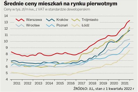 Ceny mieszkań Średnia warszawska pensja z roku na rok wystarcza na