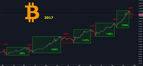 Bitcoin 2017 Year Of The Bulls For Bitstampbtcusd By Yarr — Tradingview