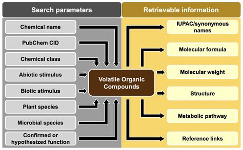 Plant Associated Volatile Organic Compound Voc Database Pvd A