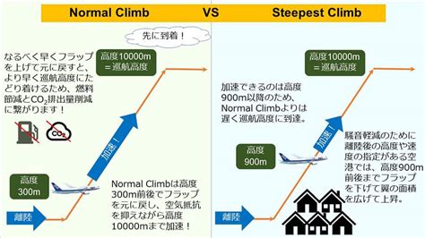 Ana／航空会社のsdgsへの取り組み｜オペレーションにおけるco₂排出量削減の三大施策ana