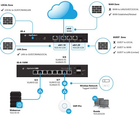 EdgeRouter - Zone-Based Firewall – Ubiquiti Help Center