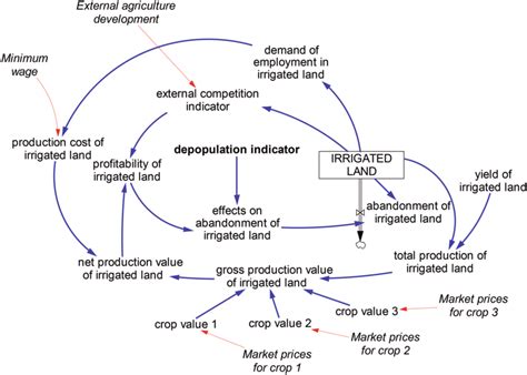 Support Subsystem In Agribusiness Example Of Support Subsystem In