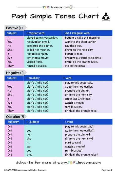 Past Simple Tense Chart - TEFL Lessons - tefllessons.com | Free ESL ...