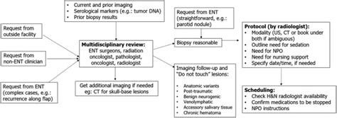 Image Guided Biopsies Of Superficial And Deep Head And Neck And Skull