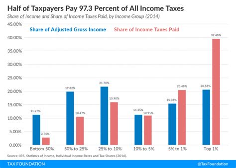 Summary Of The Latest Federal Income Tax Data Update Tax Foundation