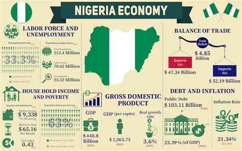 Nigeria economía infografía estadísticas económicas datos de gráficos