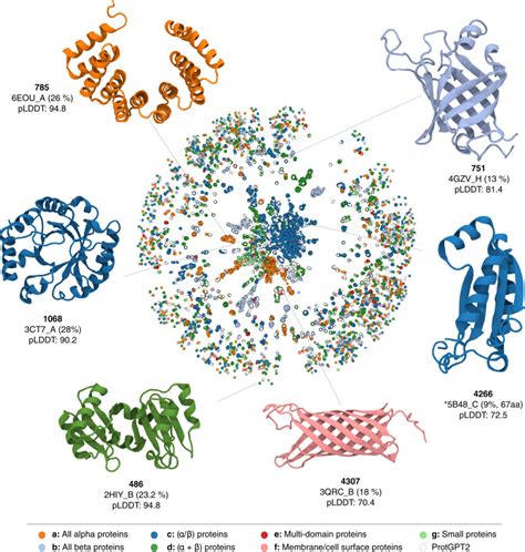 Large Language Models In Biology