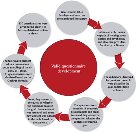 The Process Of Developing A Valid Questionnaire Download Scientific