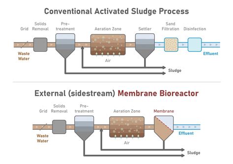 Membrane Bioreactor - PT. Hydromart Utama Indonesia