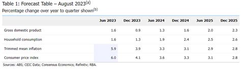 Ism Services Rba Boc Meeting China Cpi The Week Ahead 01092023